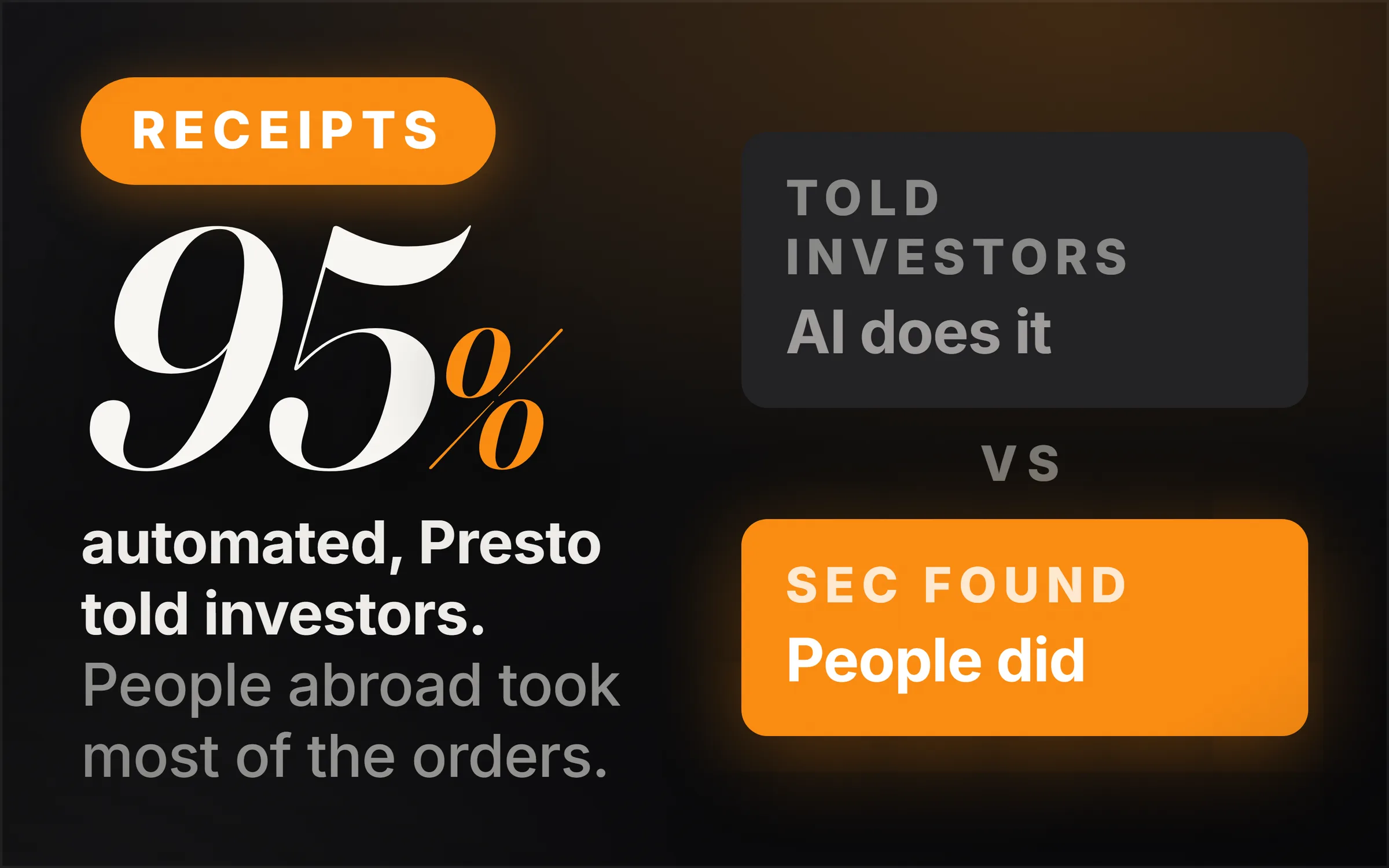 Dark cover plate. A Receipts chip, the figure 95% set large, and the line reading automated, Presto told investors, people abroad took most of the orders. At right, two slabs set against each other: a grey one reading told investors, AI does it, and an orange one reading SEC found, people did.