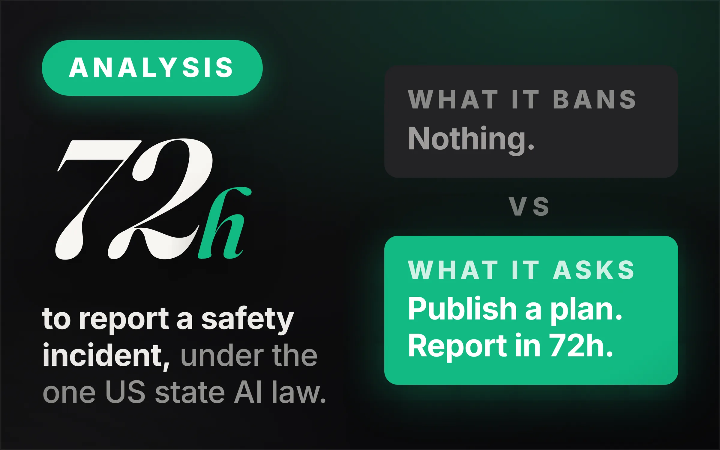 Dark cover plate. A green Analysis chip, the figure 72h set large in italic serif, and the line reading to report a safety incident, under the one US state AI law. At right, two stacked slabs separated by vs: a grey one headed what it bans reading nothing, and a green one headed what it asks reading publish a plan, report in 72h.