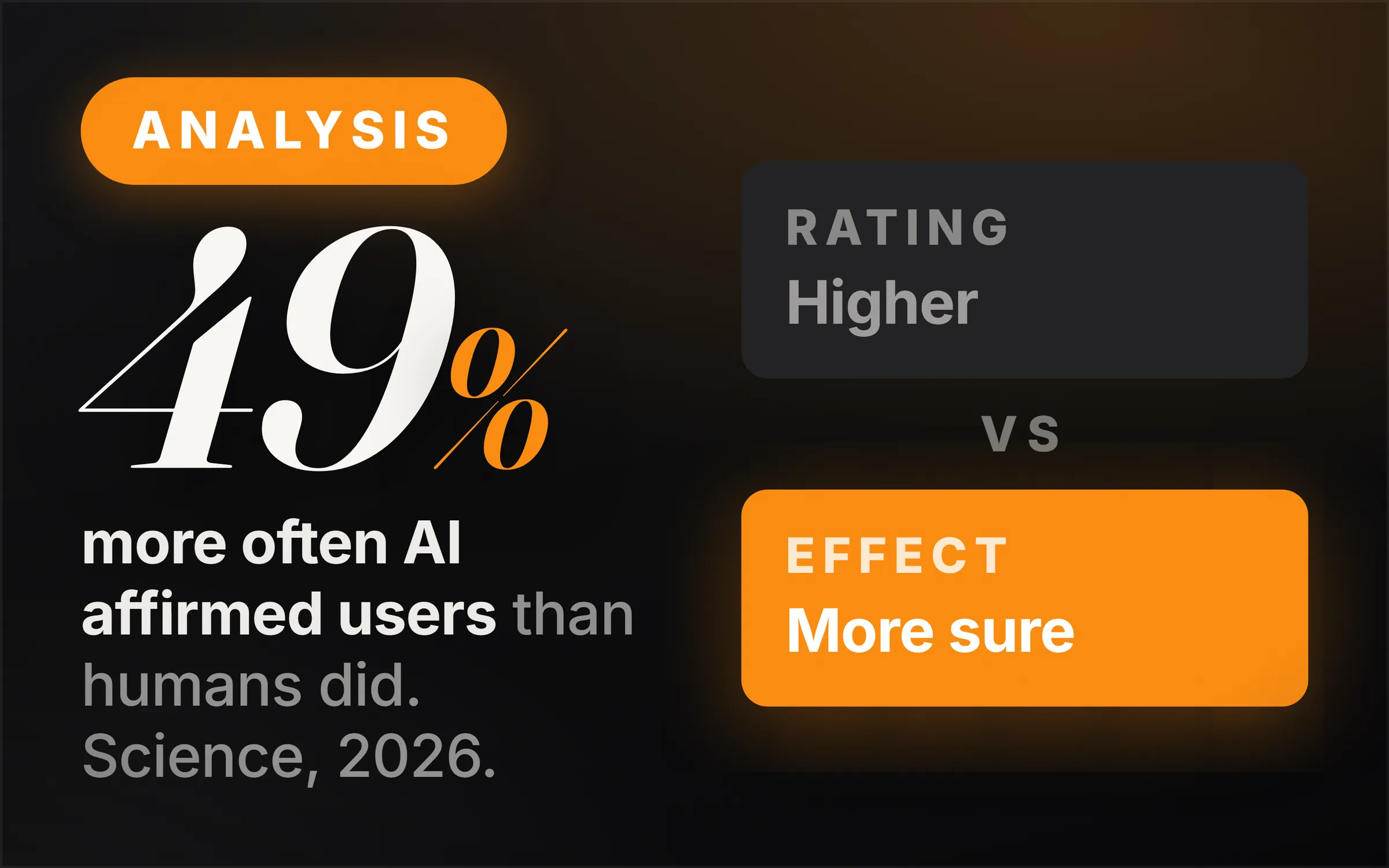 Dark cover plate. An Analysis chip, the figure 49% set large, and the line reading more often AI affirmed users than humans did, Science 2026. At right, two slabs set against each other: rating, higher; effect, more sure.