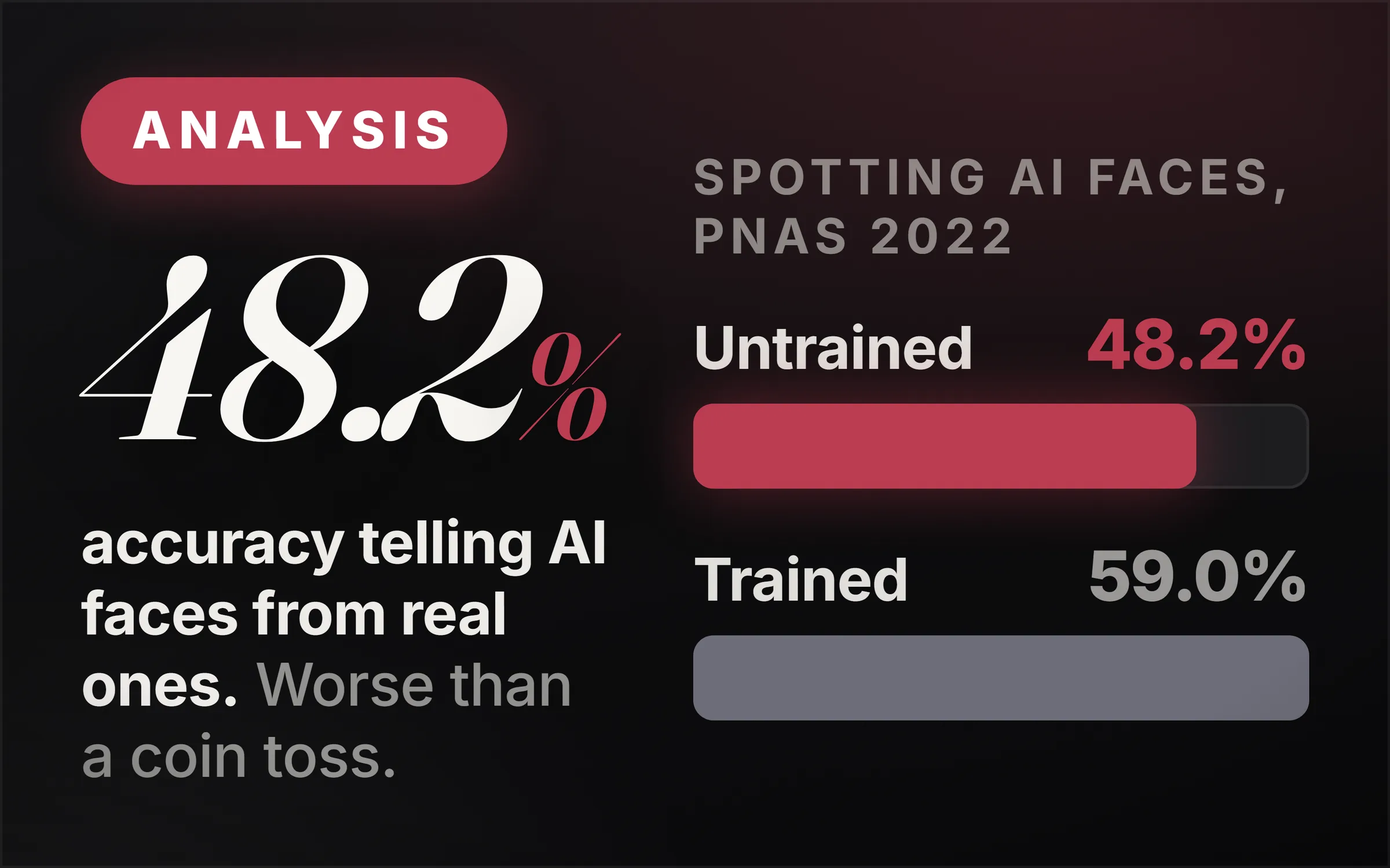 Dark cover plate. An Analysis chip, the figure 48.2% set large, and the line reading accuracy telling AI faces from real ones, worse than a coin toss. At right, two measured bars under the heading spotting AI faces, PNAS 2022: untrained 48.2%, trained 59.0%.