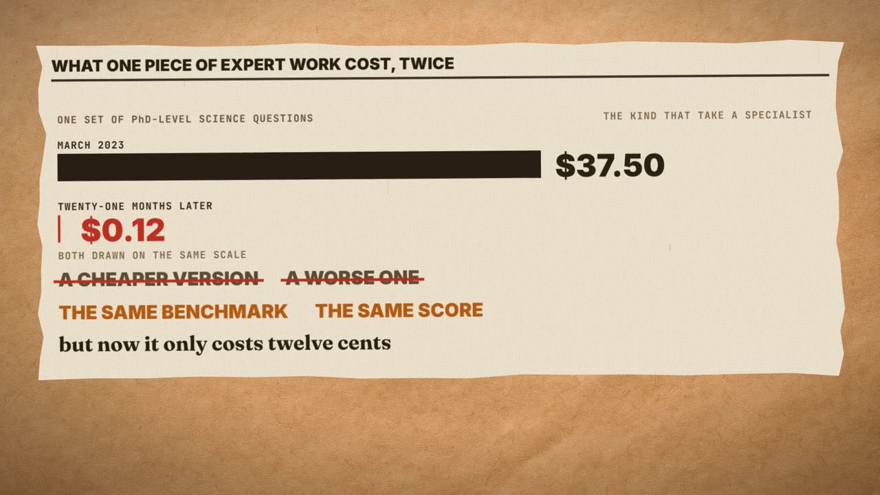 Frame from the film: what one piece of expert work cost, twice. One set of PhD-level science questions: March 2023, $37.50; twenty-one months later, $0.12. Not a cheaper version or a worse one: the same benchmark, the same score.