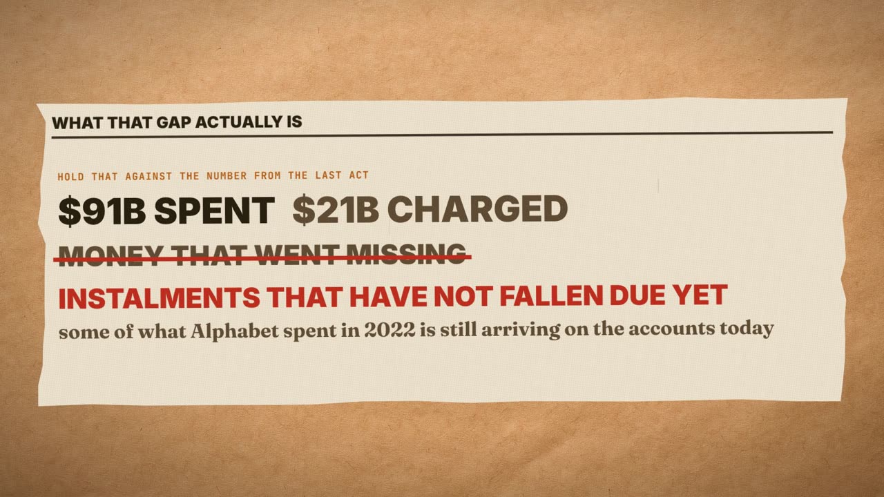 Frame from the film: what that gap actually is. $91B spent, $21B charged. Not money that went missing: instalments that have not fallen due yet. Some of what Alphabet spent in 2022 is still arriving on the accounts today.