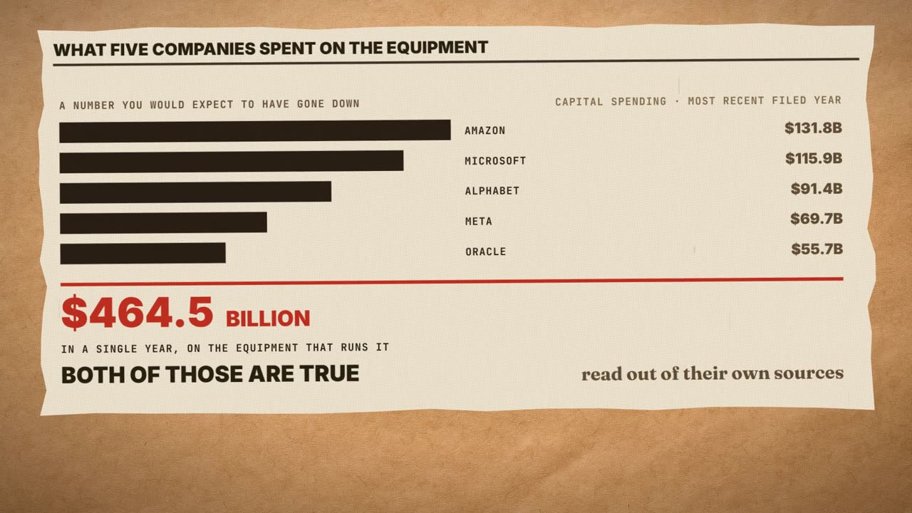 Frame from the film: what five companies spent on the equipment, capital spending in the most recent filed year: Amazon $131.8B, Microsoft $115.9B, Alphabet $91.4B, Meta $69.7B, Oracle $55.7B. $464.5 billion in a single year.