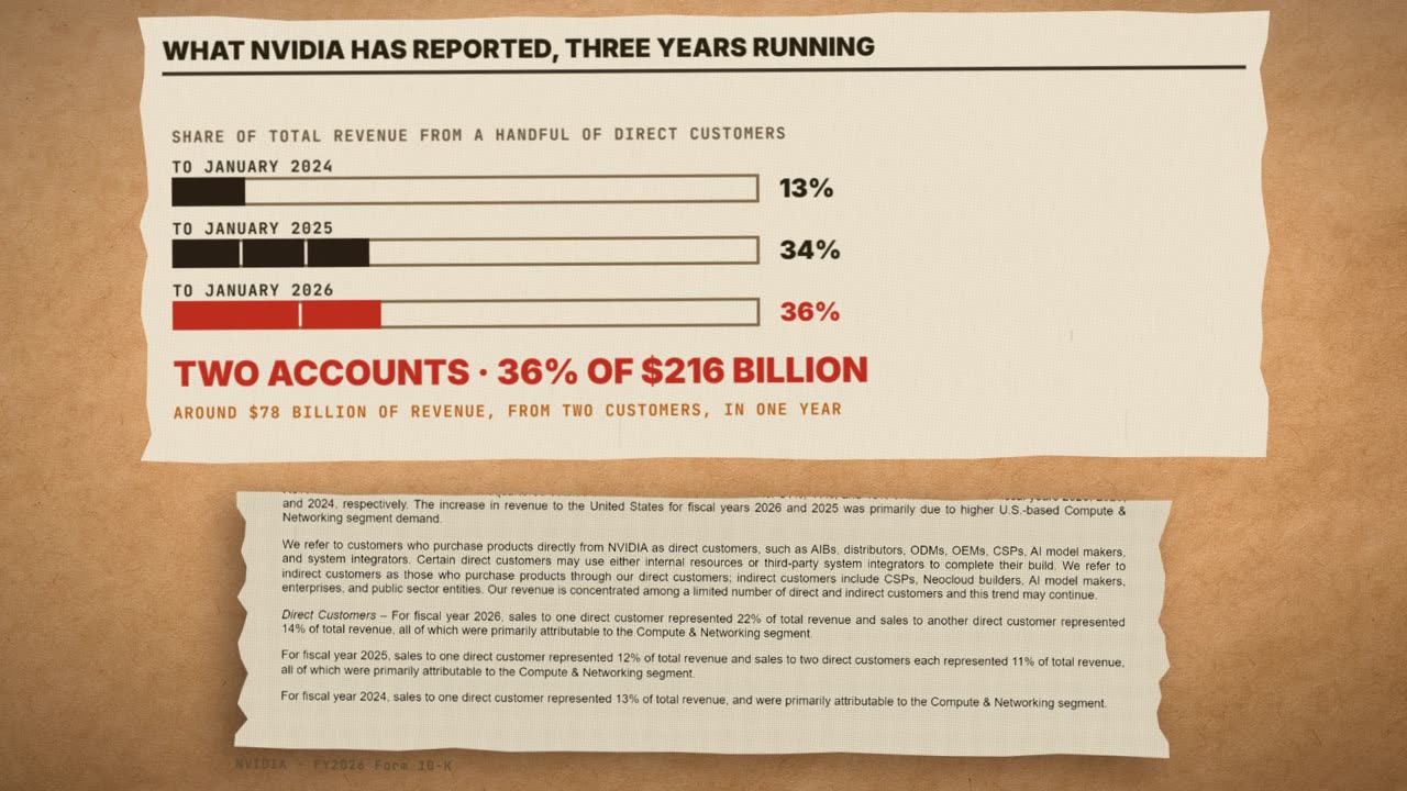 Frame from the film: what Nvidia has reported, three years running, share of total revenue from a handful of direct customers: to January 2024, 13%; to January 2025, 34%; to January 2026, 36%. Two accounts, 36% of $216 billion, around $78 billion from two customers in one year.