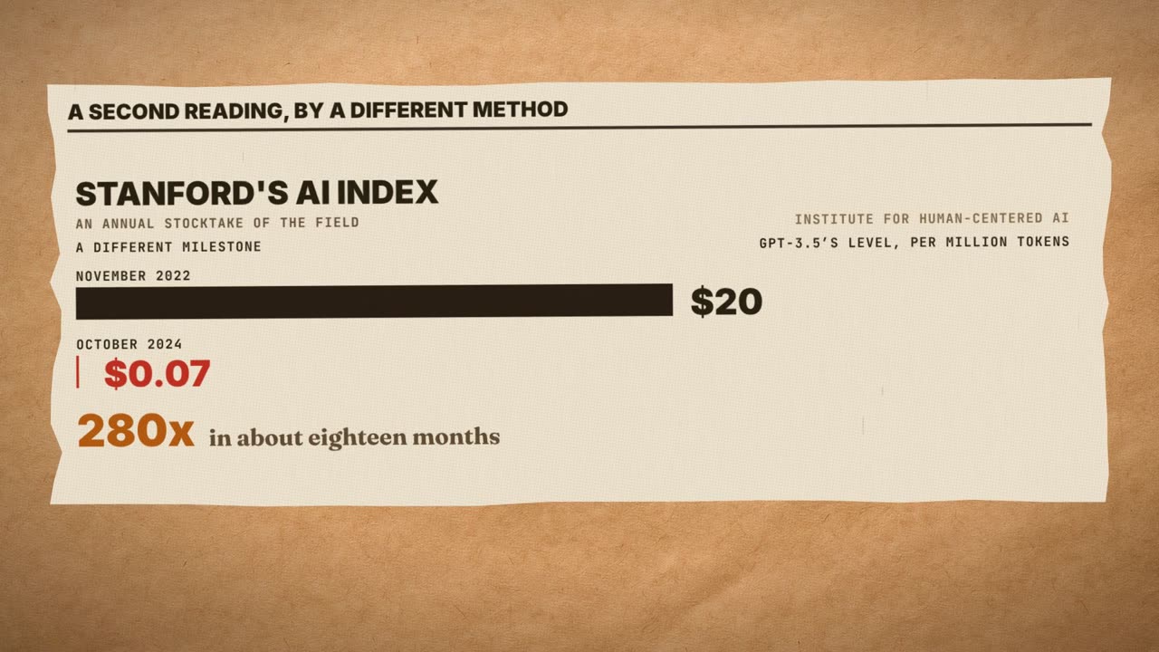 Frame from the film: Stanford's AI Index, a second reading by a different method. GPT-3.5's level, per million tokens: November 2022, $20; October 2024, $0.07. 280x in about eighteen months.