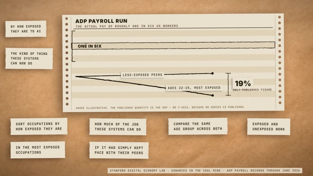 Frame from the film: an ADP payroll sheet showing the actual pay of roughly one in six US workers, with ages 22 to 25 in the most exposed jobs running 19% below less-exposed peers.