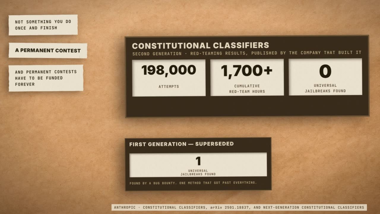 Frame from the film: Constitutional Classifiers second-generation results of 198,000 attempts, 1,700-plus cumulative red-team hours and 0 universal jailbreaks found, above the superseded first generation's 1.