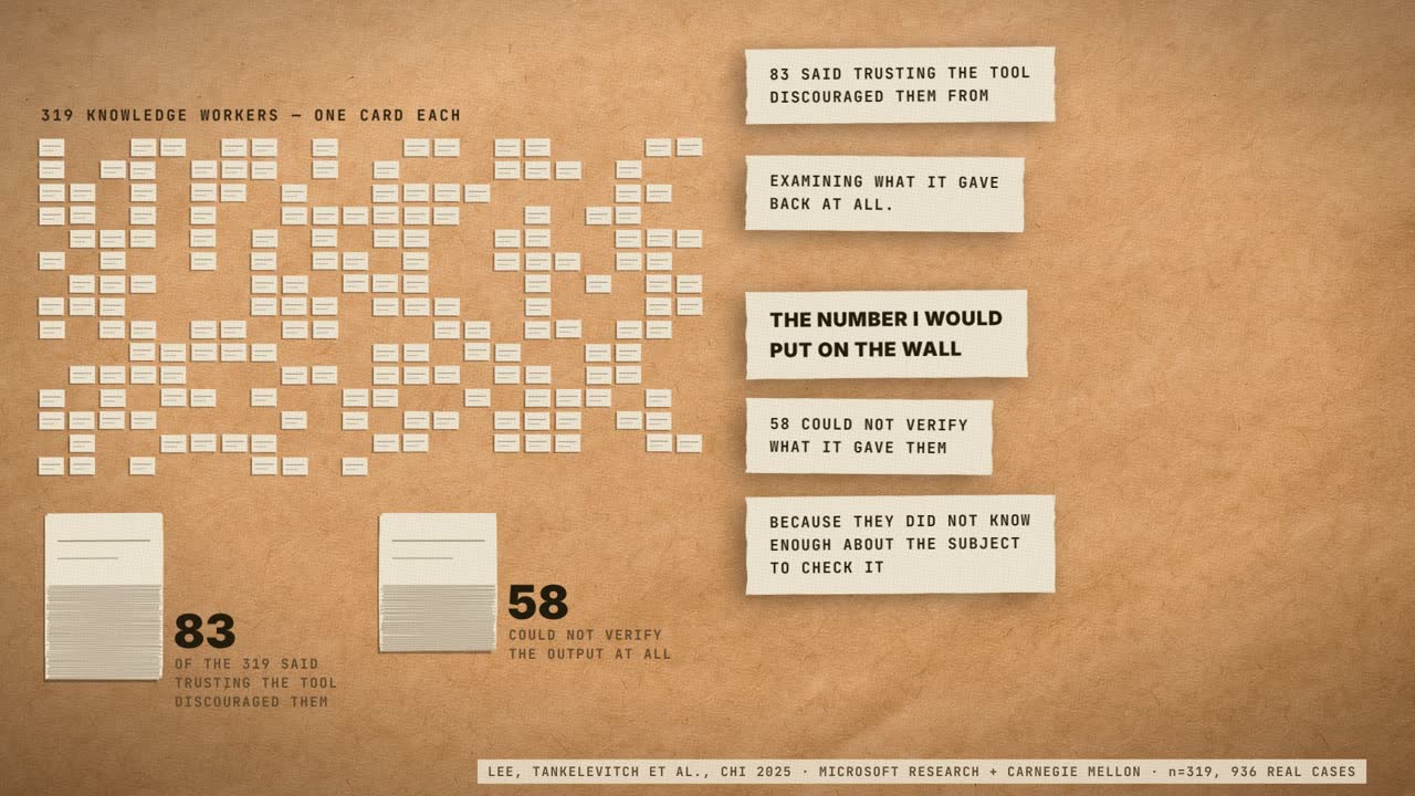 Frame from the film: 319 small record cards, one per knowledge worker, with two stacks lifted out, 83 who said trusting the tool discouraged them from examining its output and 58 who could not verify it.