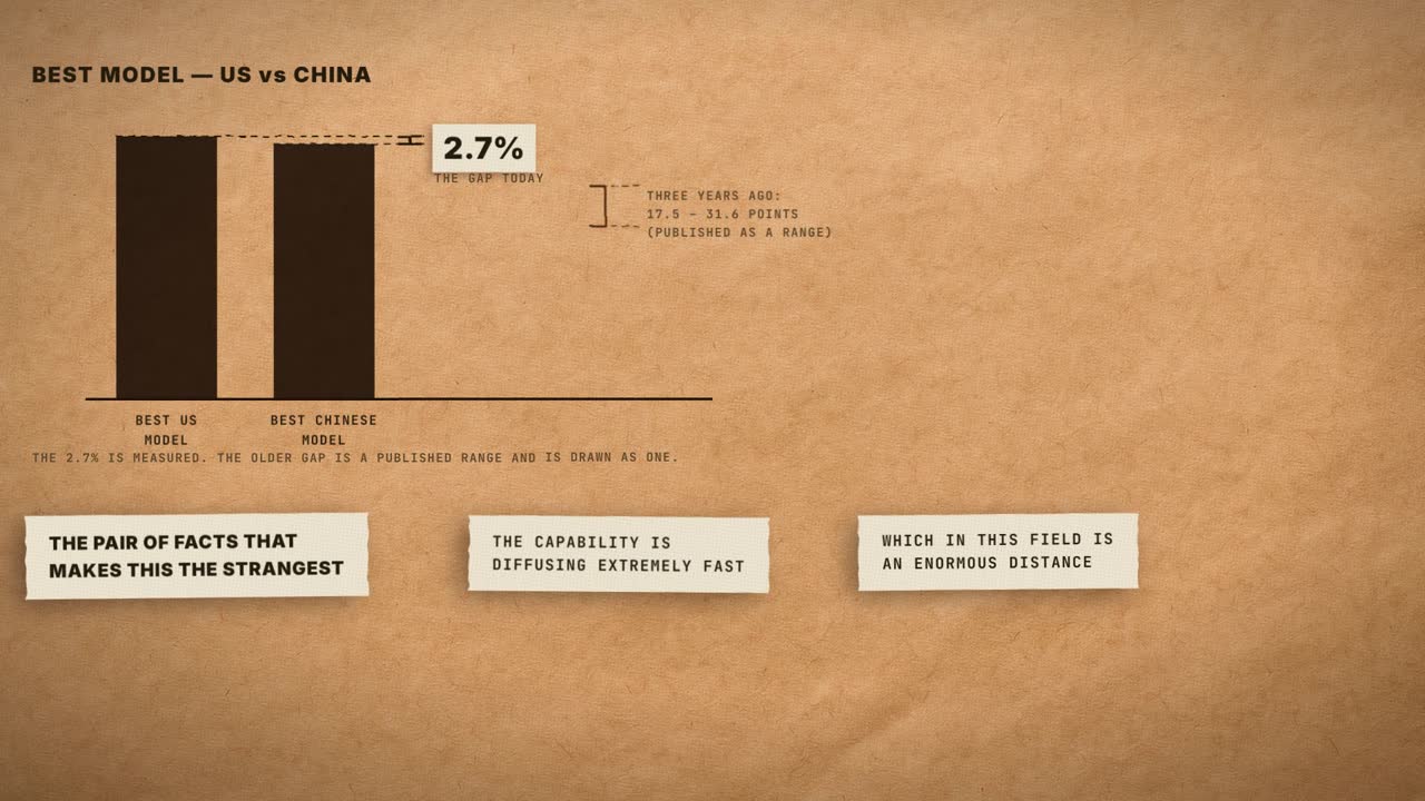 Frame from the film: two near-equal bars for the best US and best Chinese models with the 2.7% gap measured by a caliper, and a note that three years ago the gap was 17.5 to 31.6 points.