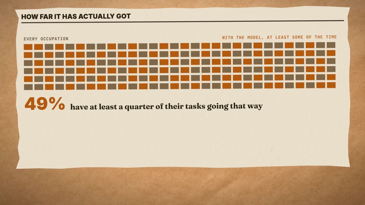 Frame from the film: how far it has actually got. Every occupation as a grid: 49% have at least a quarter of their tasks done with the model at least some of the time.