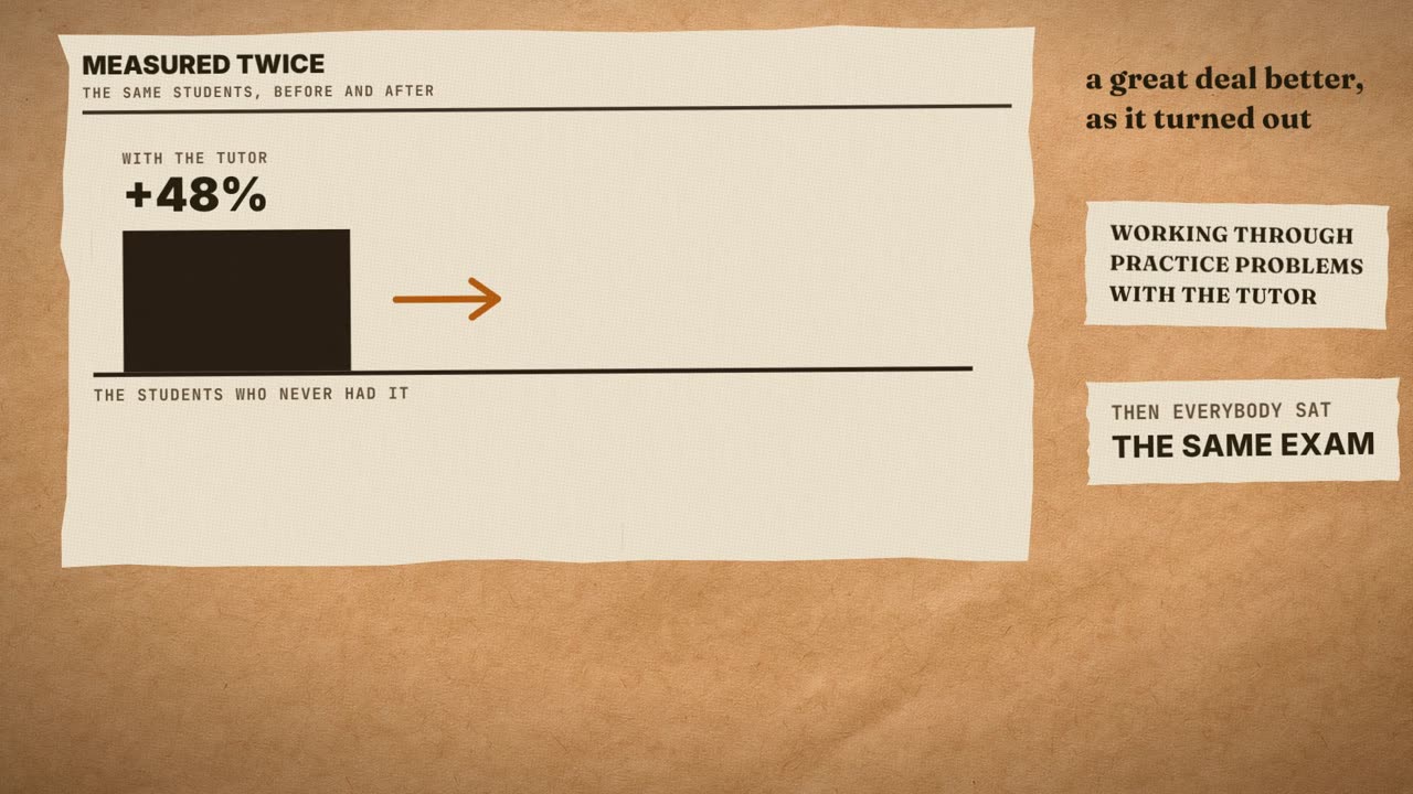 Frame from the film: measured twice, the same students before and after. With the tutor, +48% against the students who never had it. Then everybody sat the same exam.