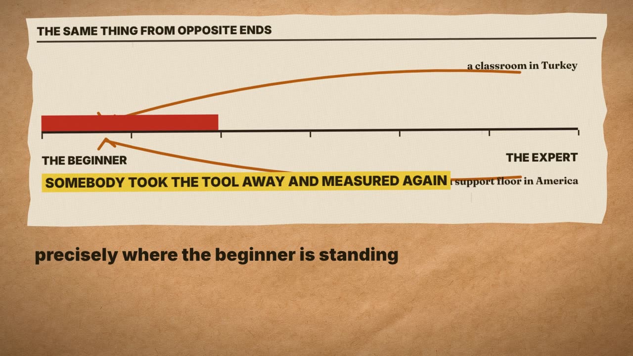 Frame from the film: the same thing from opposite ends. A classroom in Turkey and a support floor in America, both pointing at the beginner rather than the expert. Somebody took the tool away and measured again. Precisely where the beginner is standing.
