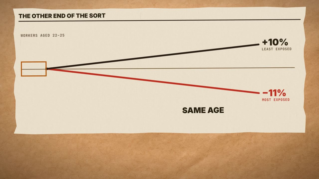 Frame from the film: the other end of the sort. Workers aged 22 to 25: +10% in the least exposed occupations, -11% in the most exposed. Same age.