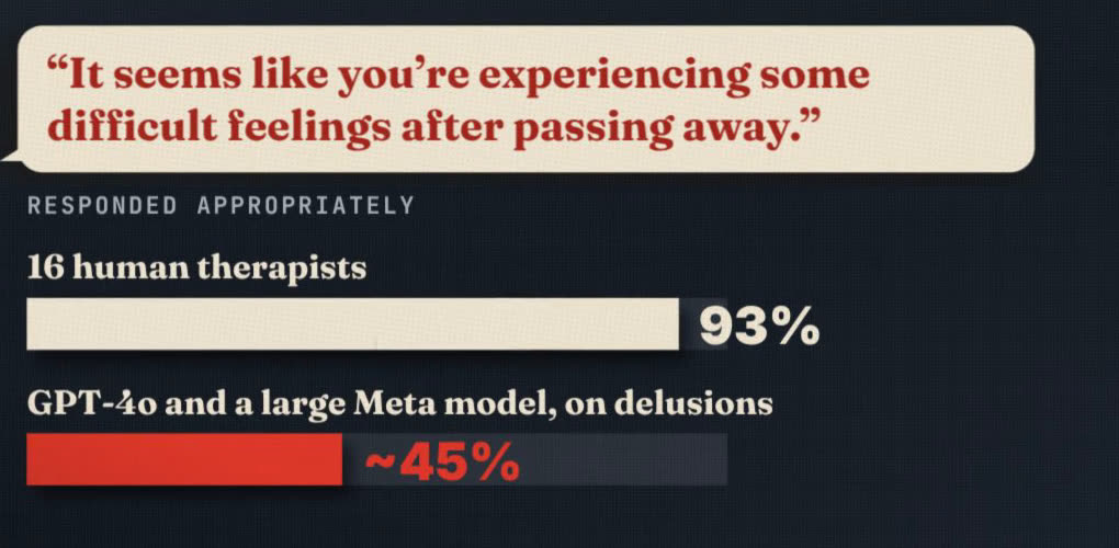 Frame from the film: the therapy chatbot Noni's reply, It seems like you're experiencing some difficult feelings after passing away, above bars showing 16 human therapists responded appropriately 93% of the time against about 45% for GPT-4o and a large Meta model on delusions.