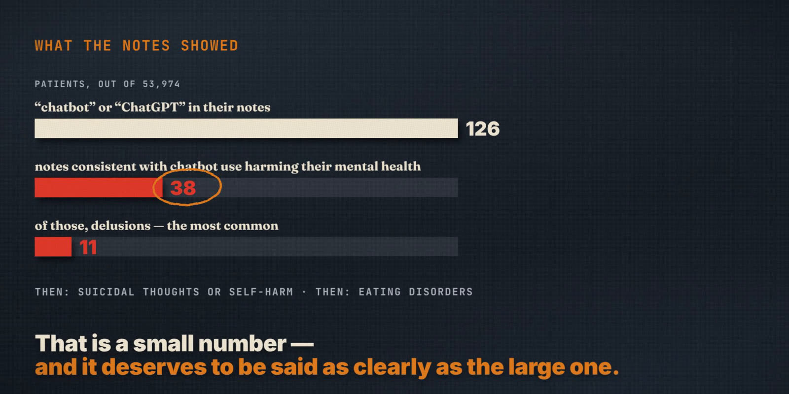 Bar chart from the film: of 53,974 psychiatric patients, 126 had chatbot or ChatGPT in their notes, 38 had notes consistent with chatbot use harming their mental health, and 11 of those involved delusions.