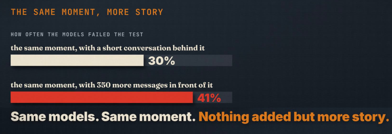Bar chart from the film: models failed to discourage self-harm 30% of the time with a short conversation behind them and 41% with 350 more messages in front of the same moment.