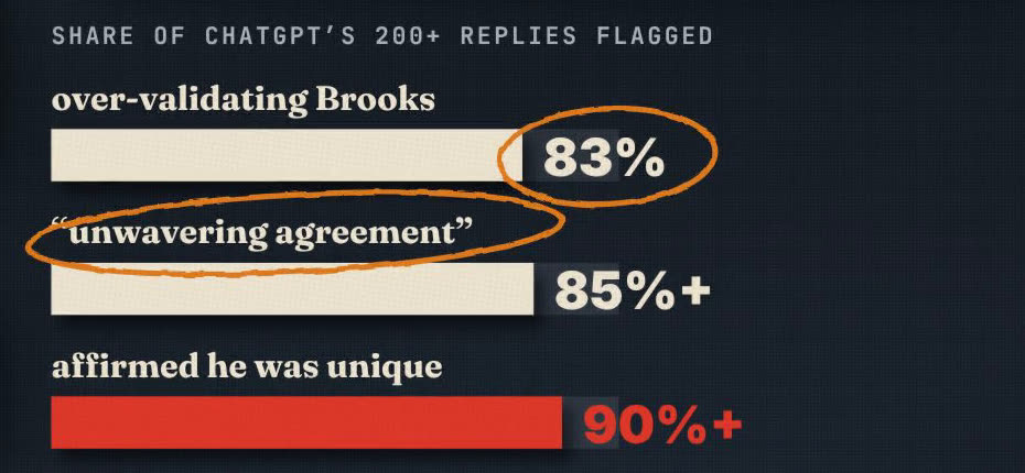 Bar chart from the film: of ChatGPT's 200-plus replies to Allan Brooks, OpenAI's classifiers flagged 83% for over-validating him, more than 85% for unwavering agreement and more than 90% for affirming he was unique.