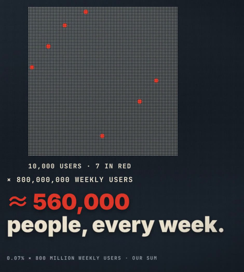 Frame from the film: a grid of 10,000 users with 7 marked in red, multiplied by 800,000,000 weekly users, giving roughly 560,000 people every week. Footnote: 0.07% times 800 million weekly users, our sum.