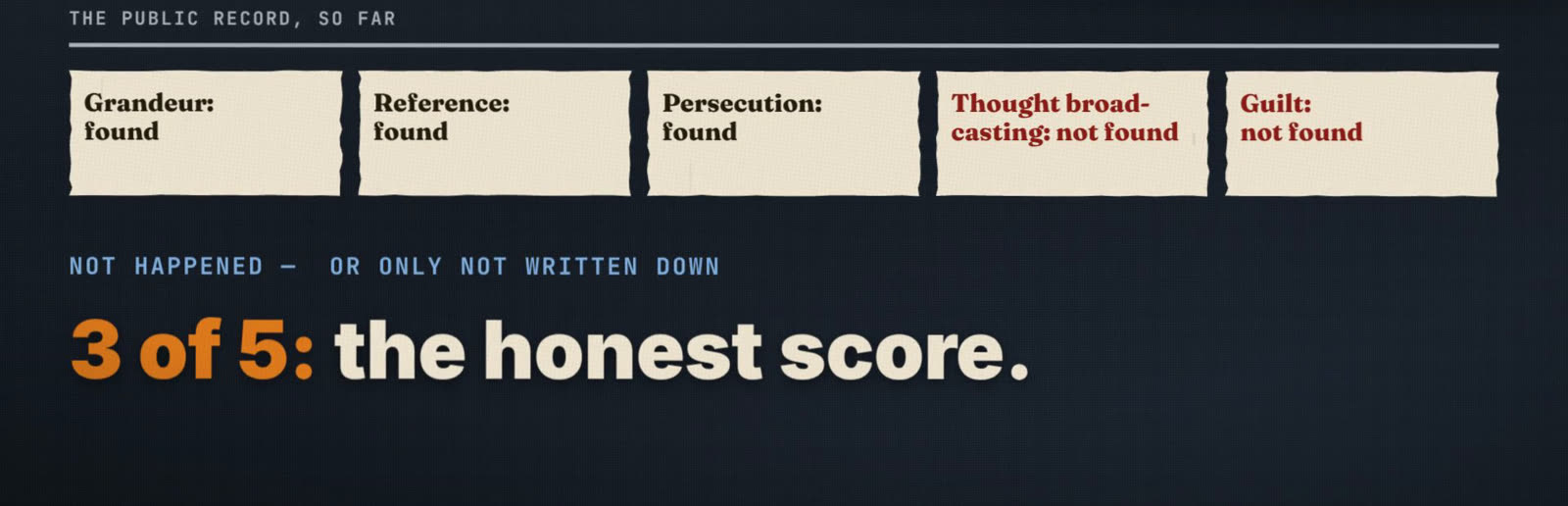 Frame from the film scoring Østergaard's five predicted delusions against the public record: grandeur, reference and persecution found; thought broadcasting and guilt not found. 3 of 5: the honest score.