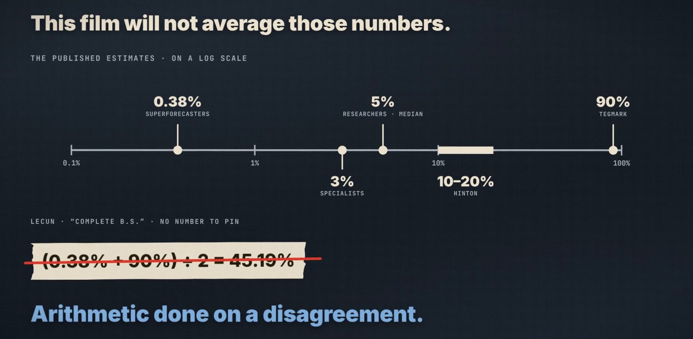 Frame from the film: the published estimates on a log scale, from 0.38% (superforecasters) through 3% (specialists), 5% (researchers' median) and 10 to 20% (Hinton) to 90% (Tegmark), with the average of 0.38% and 90% struck out. Arithmetic done on a disagreement.