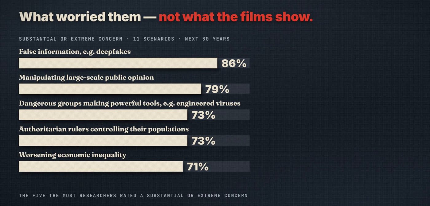 Bar chart from the film: the five scenarios most AI researchers rated a substantial or extreme concern. False information such as deepfakes 86%, manipulating public opinion 79%, dangerous groups making powerful tools 73%, authoritarian control 73%, worsening inequality 71%.