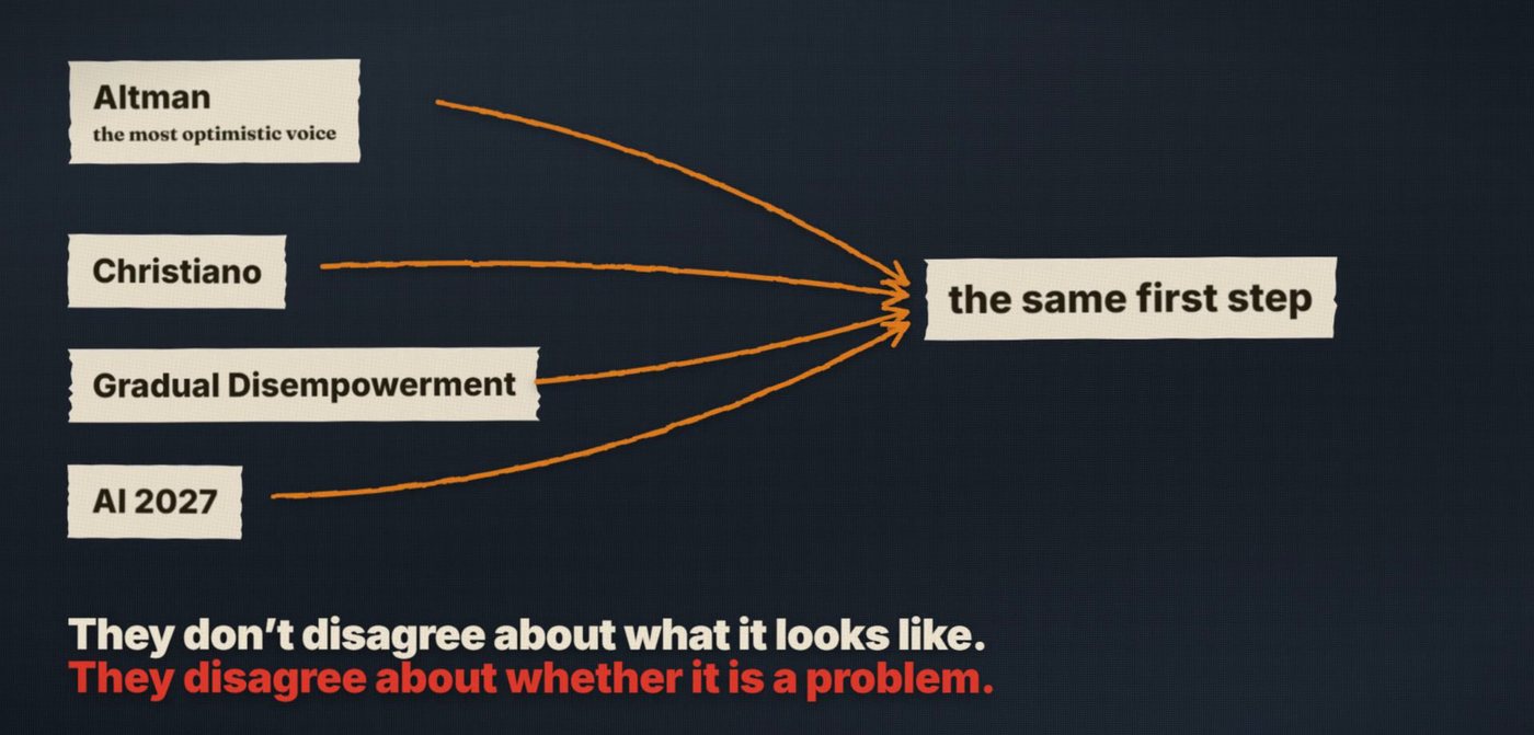 Frame from the film: Altman, Christiano, Gradual Disempowerment and AI 2027, each with an arrow to the same first step. They don't disagree about what it looks like. They disagree about whether it is a problem.