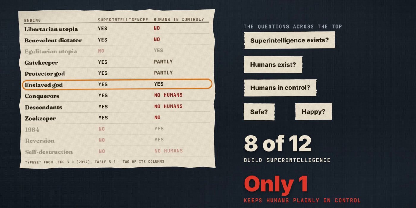 Frame from the film: Tegmark's table of 12 endings, typeset from Life 3.0, with columns for whether superintelligence exists and whether humans are in control. Eight of 12 build superintelligence; only the Enslaved God keeps humans plainly in control.