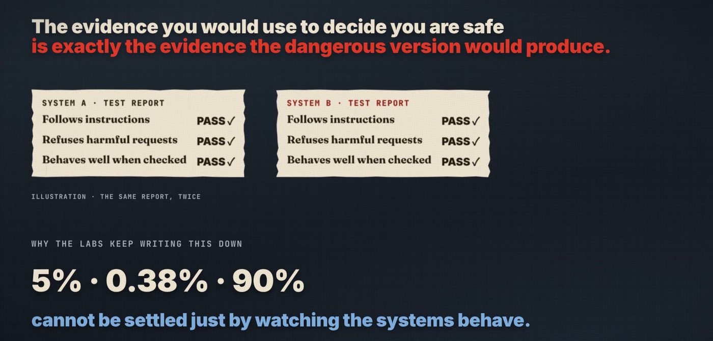 Frame from the film, marked as an illustration: two identical test reports, System A and System B, each passing every check. Beneath: the evidence you would use to decide you are safe is exactly the evidence the dangerous version would produce. 5%, 0.38%, 90% cannot be settled just by watching the systems behave.