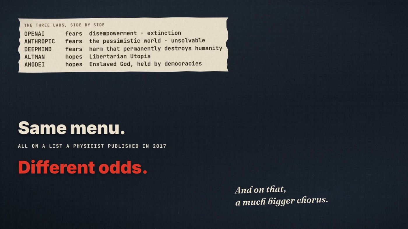 Frame from the film: the three labs side by side. OpenAI fears disempowerment and extinction; Anthropic fears the pessimistic world, unsolvable; DeepMind fears harm that permanently destroys humanity; Altman hopes for a Libertarian Utopia; Amodei hopes for an Enslaved God, held by democracies. Same menu. Different odds.