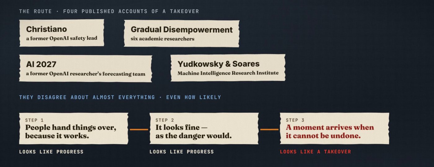 Frame from the film: the route. Four published accounts of a takeover, from Christiano, the Gradual Disempowerment authors, AI 2027 and Yudkowsky and Soares, who disagree about almost everything, share three steps: people hand things over because it works; it looks fine, as the danger would; a moment arrives when it cannot be undone.