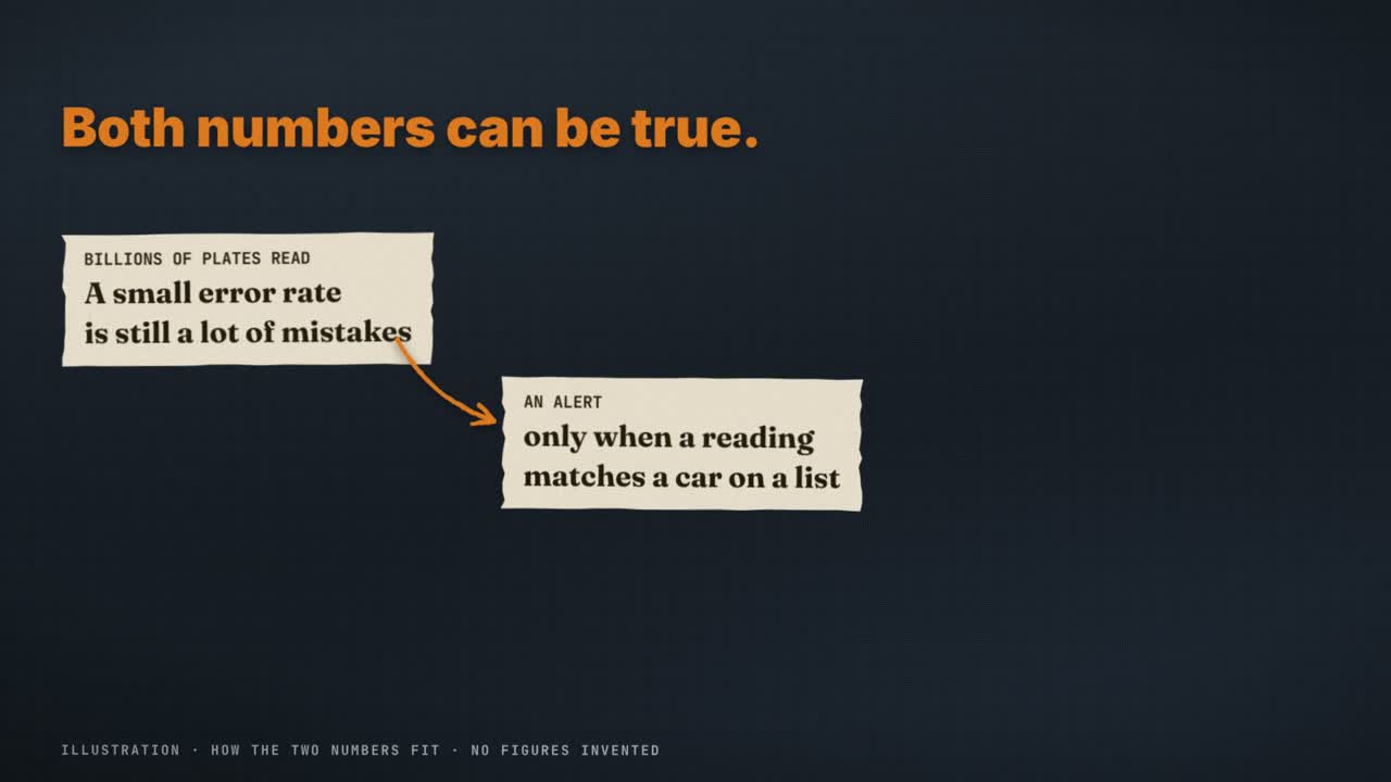 Frame from the film: Both numbers can be true. Billions of plates read means a small error rate is still a lot of mistakes, and an alert fires only when a reading matches a car on a list.