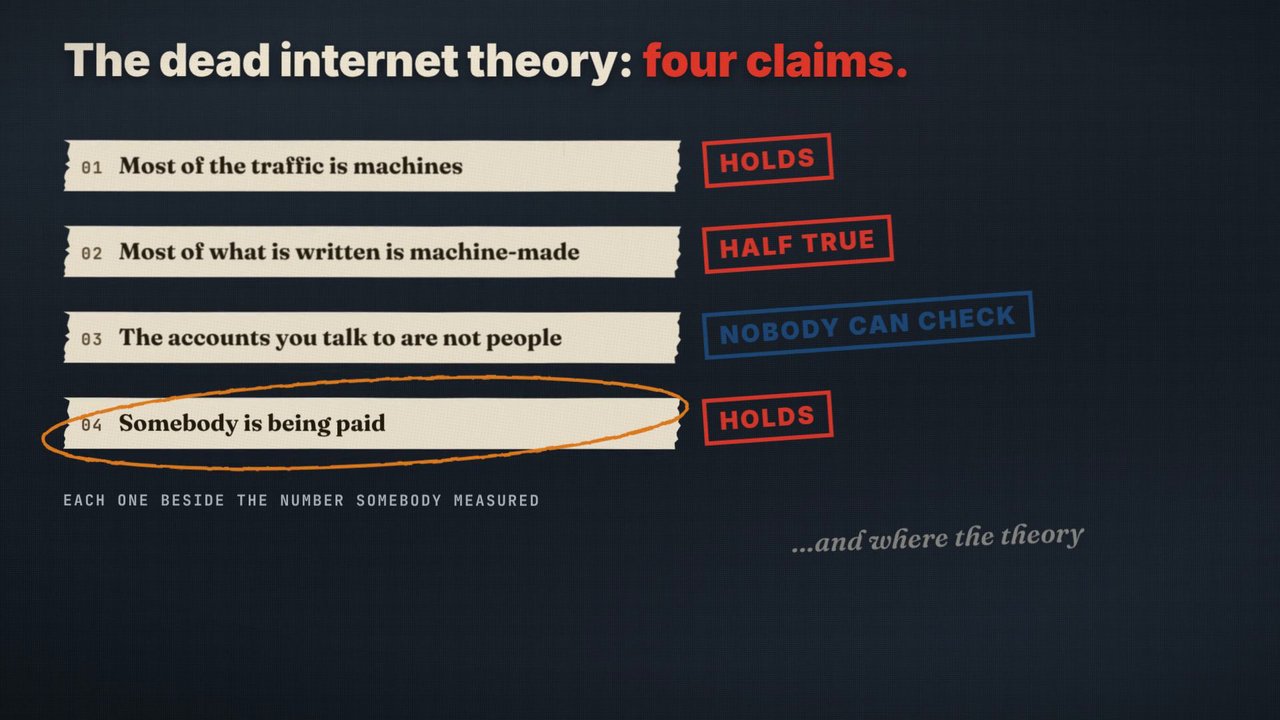 The film's opening board: the dead internet theory's four claims. Most of the traffic is machines: holds. Most of what is written is machine-made: half true. The accounts you talk to are not people: nobody can check. Somebody is being paid: holds.