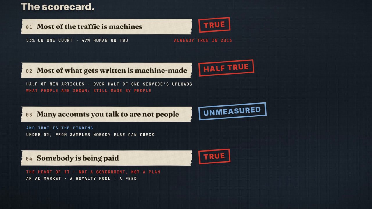 The film's closing scorecard: most of the traffic is machines, true, already true in 2016; most of what gets written is machine-made, half true; many accounts you talk to are not people, unmeasured, and that is the finding; somebody is being paid, true, an ad market, a royalty pool and a feed.