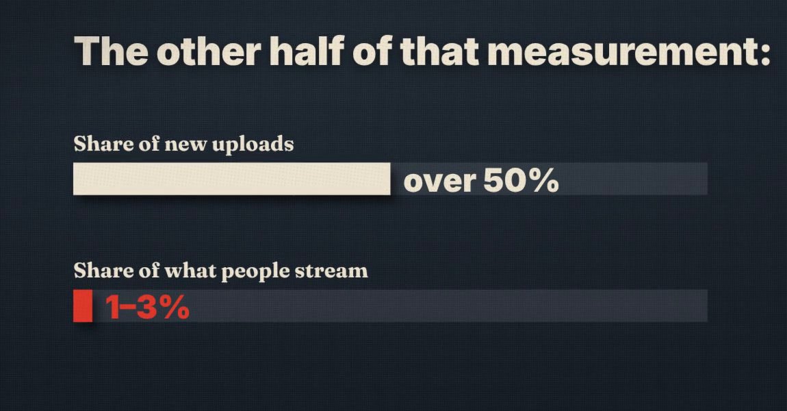 Bar chart from the film: on Deezer, fully AI-generated tracks are over 50% of new uploads but only 1 to 3% of what people stream.