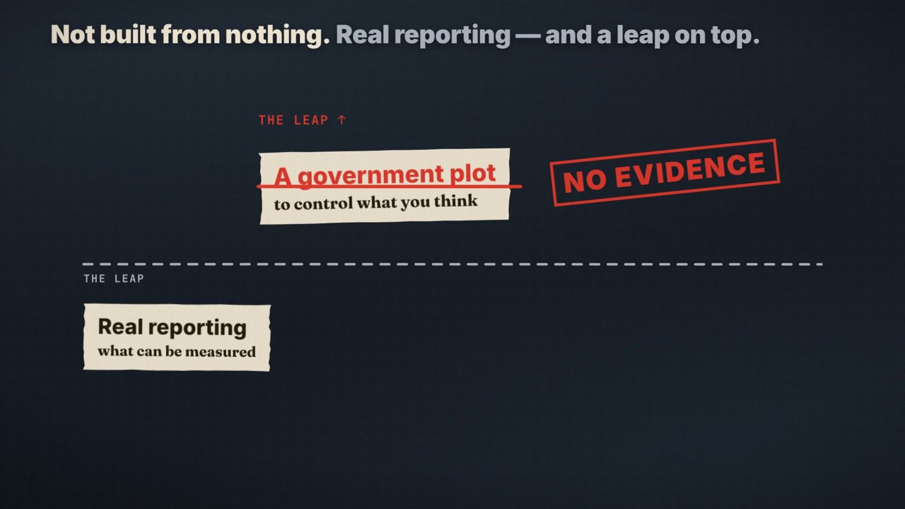 Frame from the film: the leap at the top of the theory, a government plot to control what you think, stamped no evidence, above a dashed line; below it, real reporting, what can be measured.
