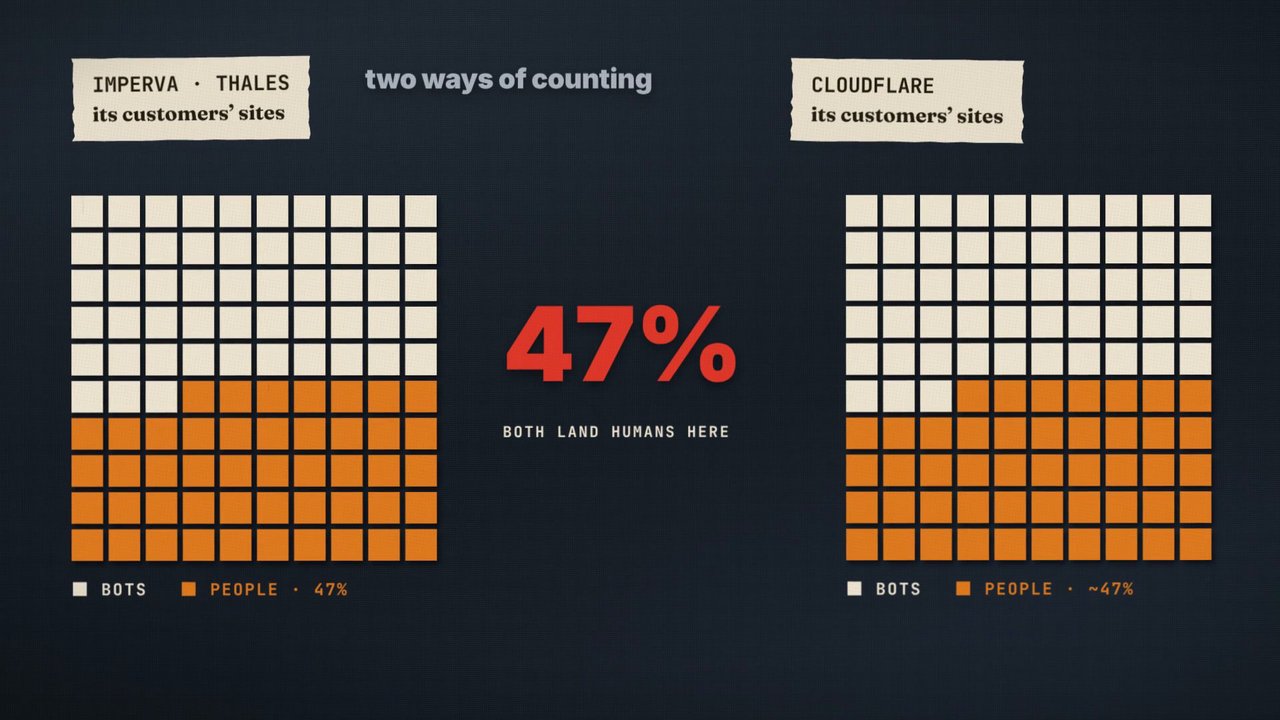 Frame from the film: two grids side by side, Imperva and Thales on the left and Cloudflare on the right, each counting its own customers' sites, both landing people at about 47%.
