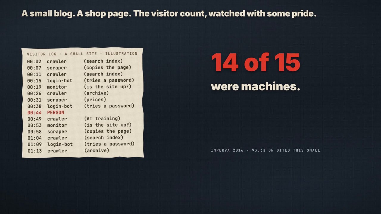 Frame from the film: an illustrated visitor log for a small site, almost every line a crawler, scraper, login bot or monitor, with one person, beside the words 14 of 15 were machines. Imperva 2016: 93.3% on sites this small.