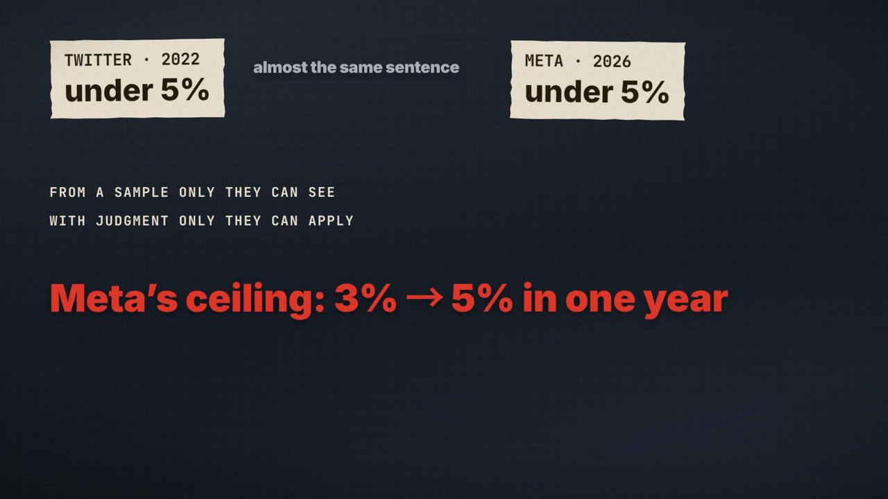 Frame from the film: Twitter 2022, under 5%; Meta 2026, under 5%; almost the same sentence, from a sample only they can see, with judgment only they can apply. Meta's ceiling: 3% to 5% in one year.