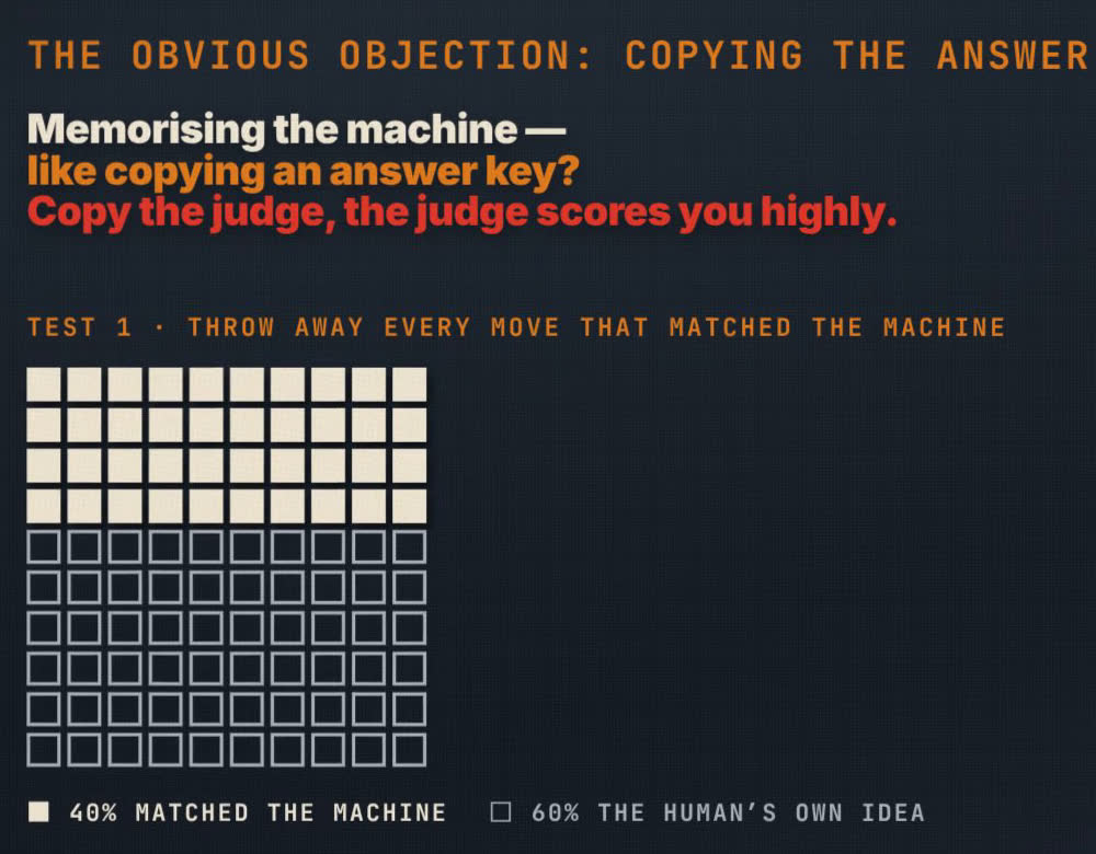 Frame from the film: a grid of 100 squares, 40 filled for moves that matched the machine and 60 empty for the human's own idea. Test 1: throw away every move that matched the machine.