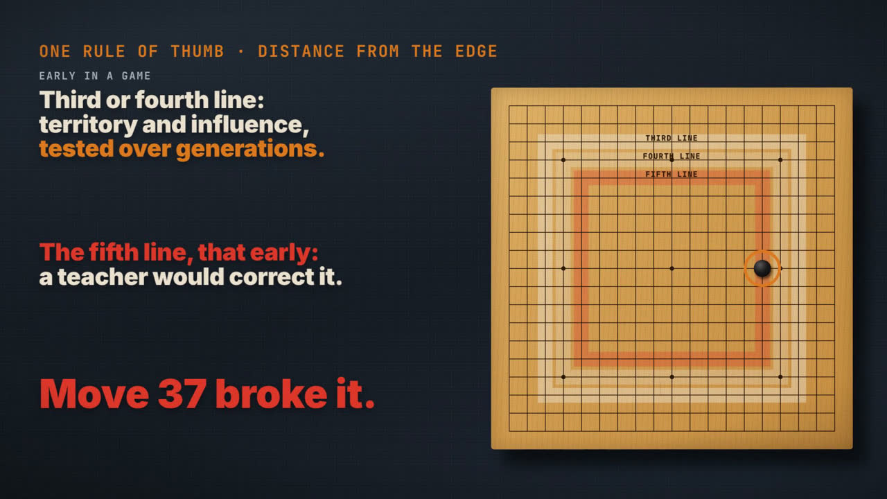 Frame from the film: a Go board with the third, fourth and fifth lines marked. Third or fourth line: territory and influence, tested over generations. The fifth line, that early: a teacher would correct it. Move 37 broke it.