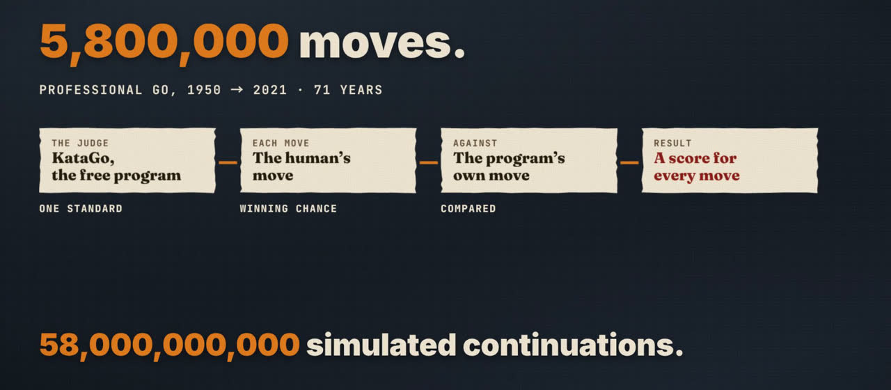 Frame from the film: 5,800,000 moves, professional Go 1950 to 2021. The judge, KataGo; each move, the human's; against the program's own move; result, a score for every move. 58,000,000,000 simulated continuations.