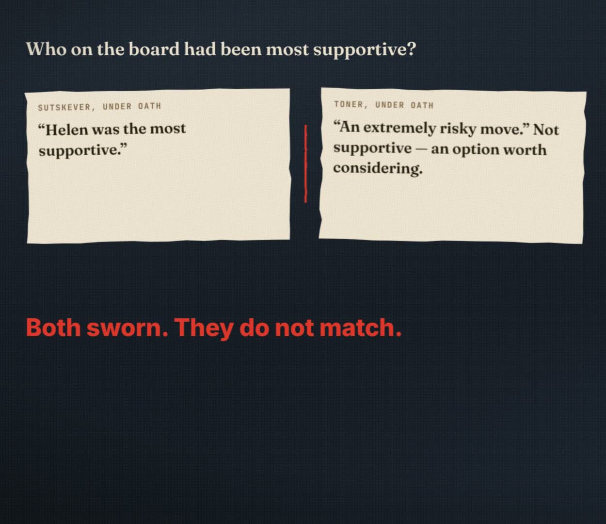 Frame from the film: two sworn accounts side by side. Sutskever: Helen was the most supportive. Toner: An extremely risky move. Not supportive, an option worth considering. Both sworn. They do not match.
