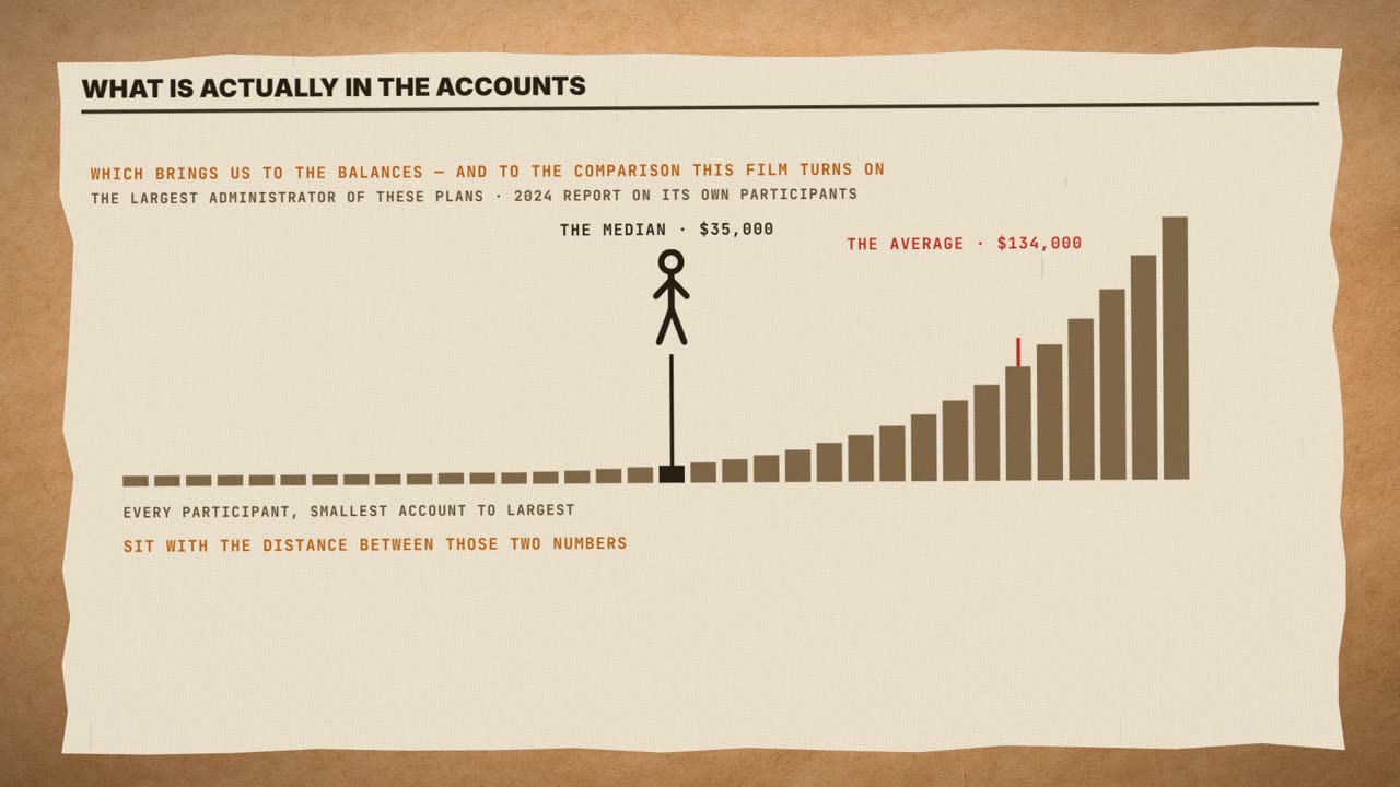 Frame from the film: what is actually in the accounts. Every participant from the smallest account to the largest, a long thin tail at the top. The median, $35,000; the average, $134,000.