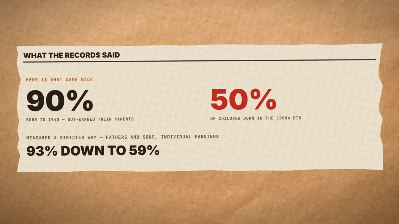 Frame from the film: what the records said. 90% born in 1940 out-earned their parents; 50% of children born in the 1980s did. Measured a stricter way, fathers and sons, individual earnings: 93% down to 59%.