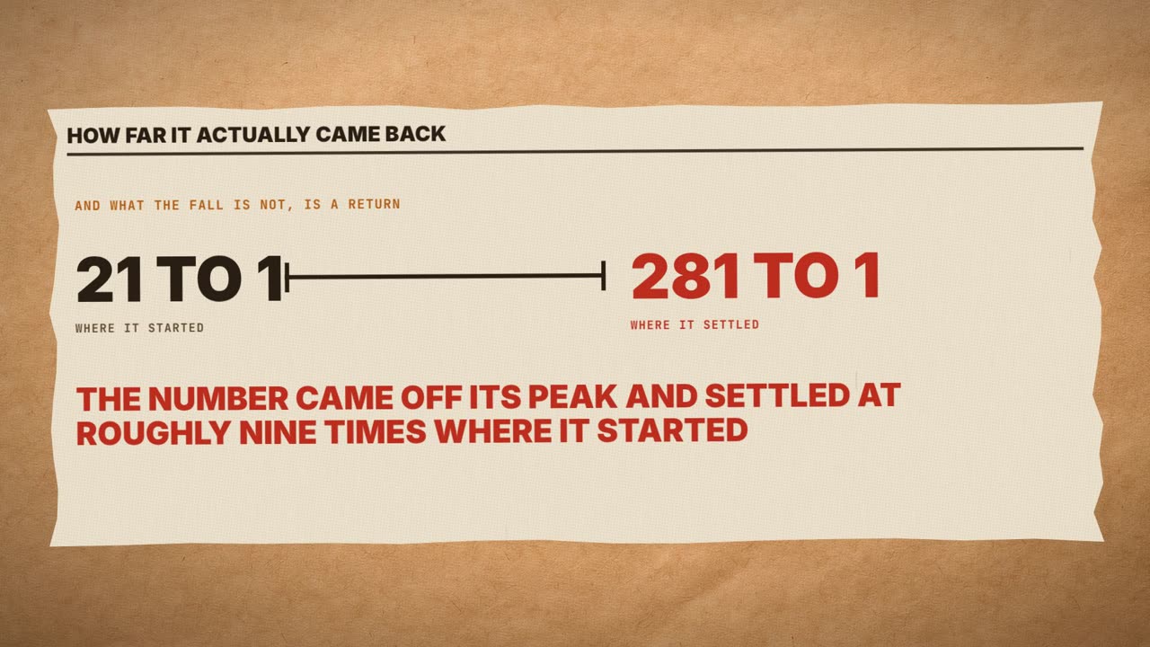 Frame from the film: how far it actually came back. 21 to 1 where it started, 281 to 1 where it settled. The number came off its peak and settled at roughly nine times where it started.