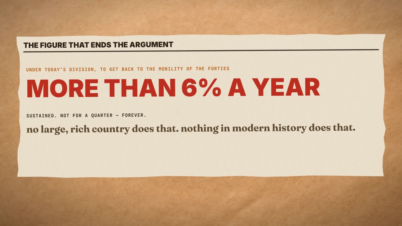 Frame from the film: the figure that ends the argument. Under today's division, to get back to the mobility of the forties: more than 6% a year. Sustained, not for a quarter, forever. No large, rich country does that.