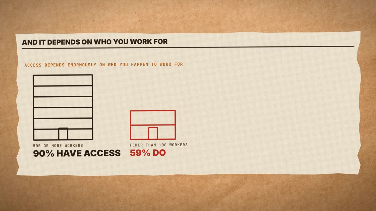 Frame from the film: and it depends on who you work for. 500 or more workers, 90% have access; fewer than 100 workers, 59% do.