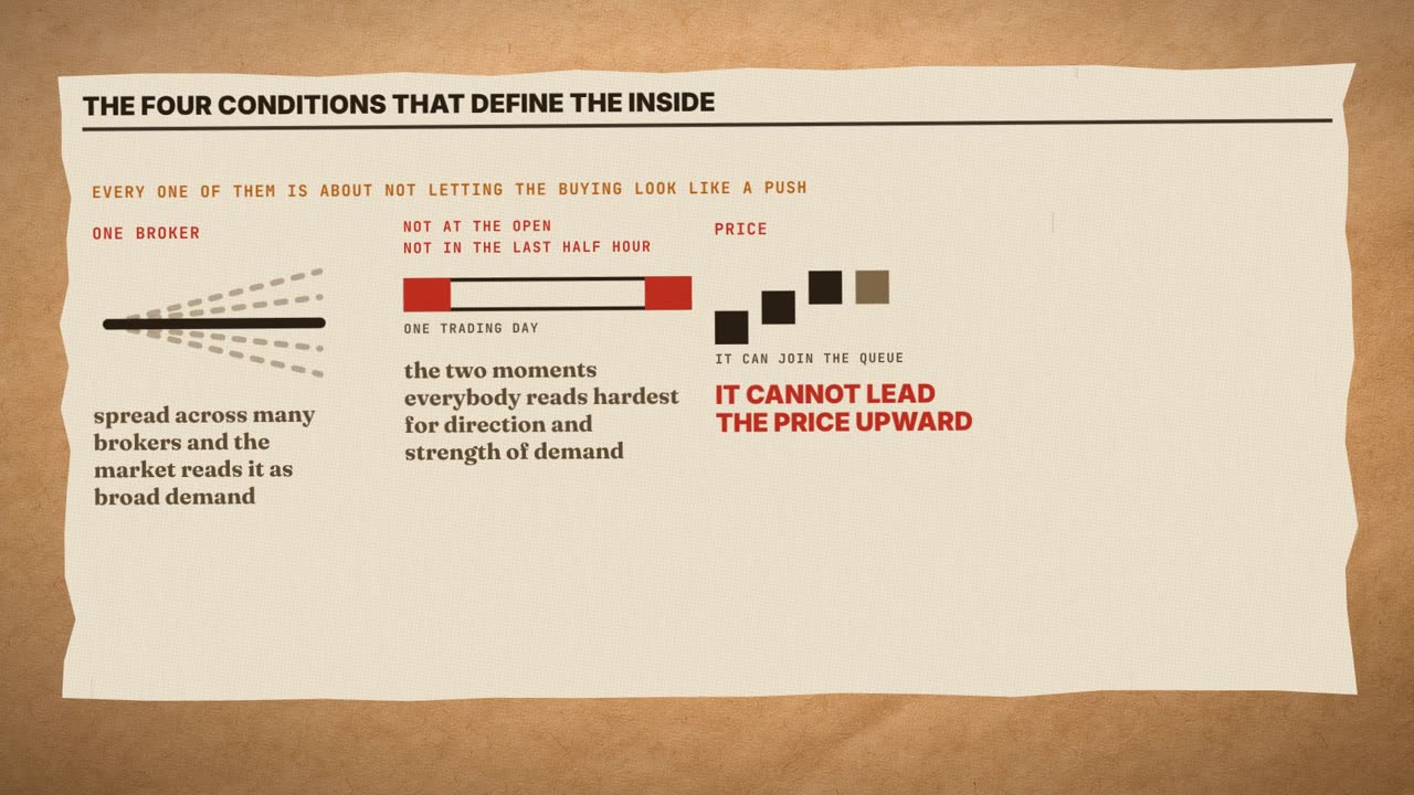 Frame from the film: the four conditions that define the inside. One broker; not at the open and not in the last half hour; price, it can join the queue but cannot lead the price upward; volume.