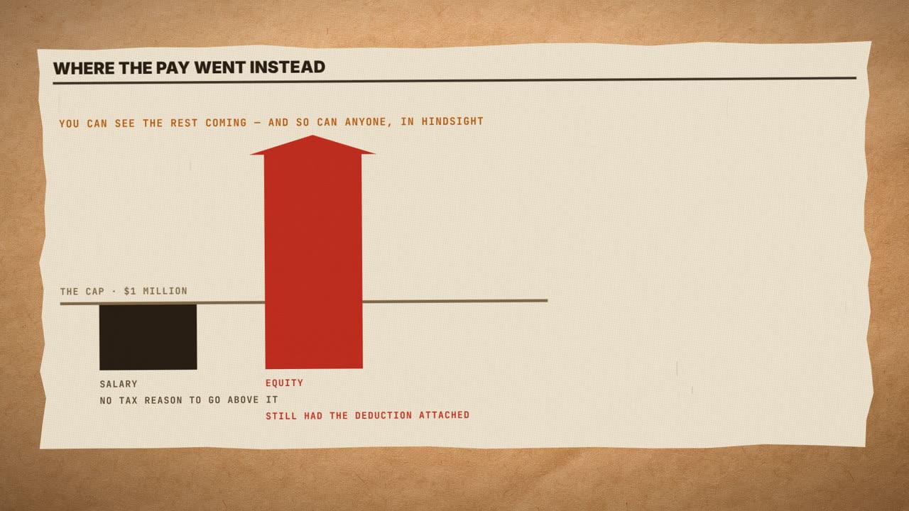 Frame from the film: where the pay went instead. Salary stopped at the $1 million cap, with no tax reason to go above it; equity rose far above it, because it still had the deduction attached.