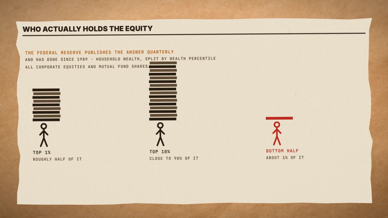 Frame from the film: who actually holds the equity. Top 1%, roughly half of it; top 10%, close to 90% of it; bottom half, about 1% of it.